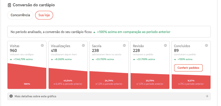 Print do funil de conversão do iFood